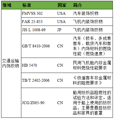 交通內飾阻燃標準