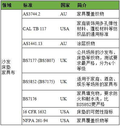 家具織物阻燃標準